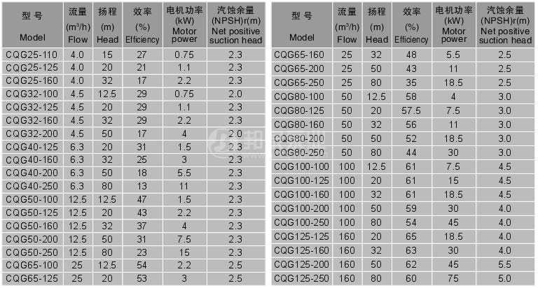 CQG型磁力驅動管道泵性能參數